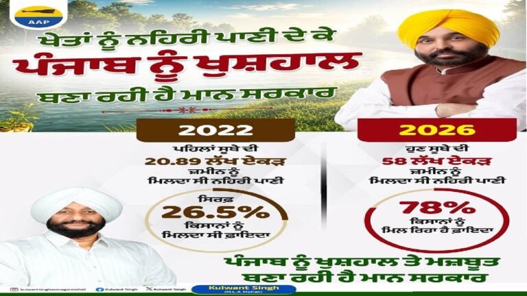 Punjab Farmers Benefit from Expanded Canal Irrigation System
