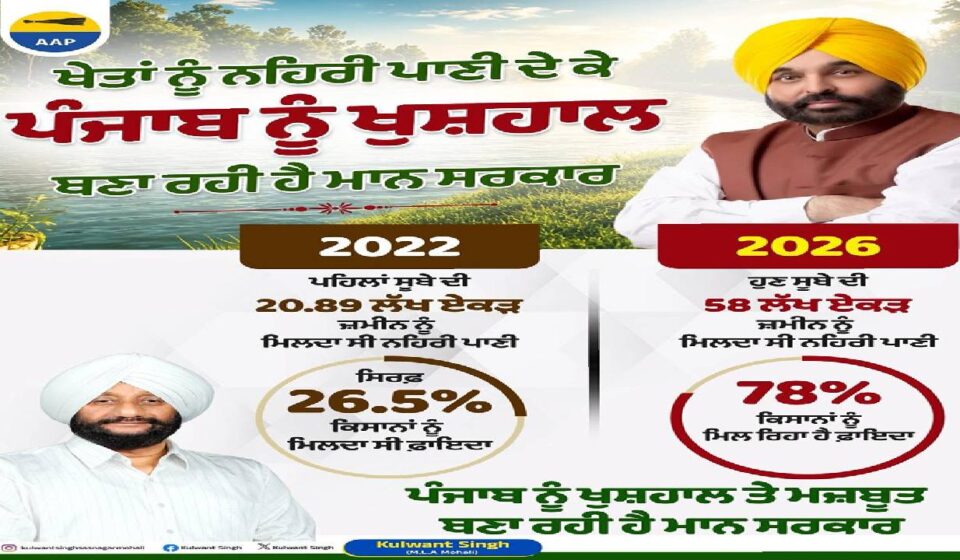 Farmers irrigating agricultural fields through canal water as expanded irrigation coverage benefits farming communities across Punjab