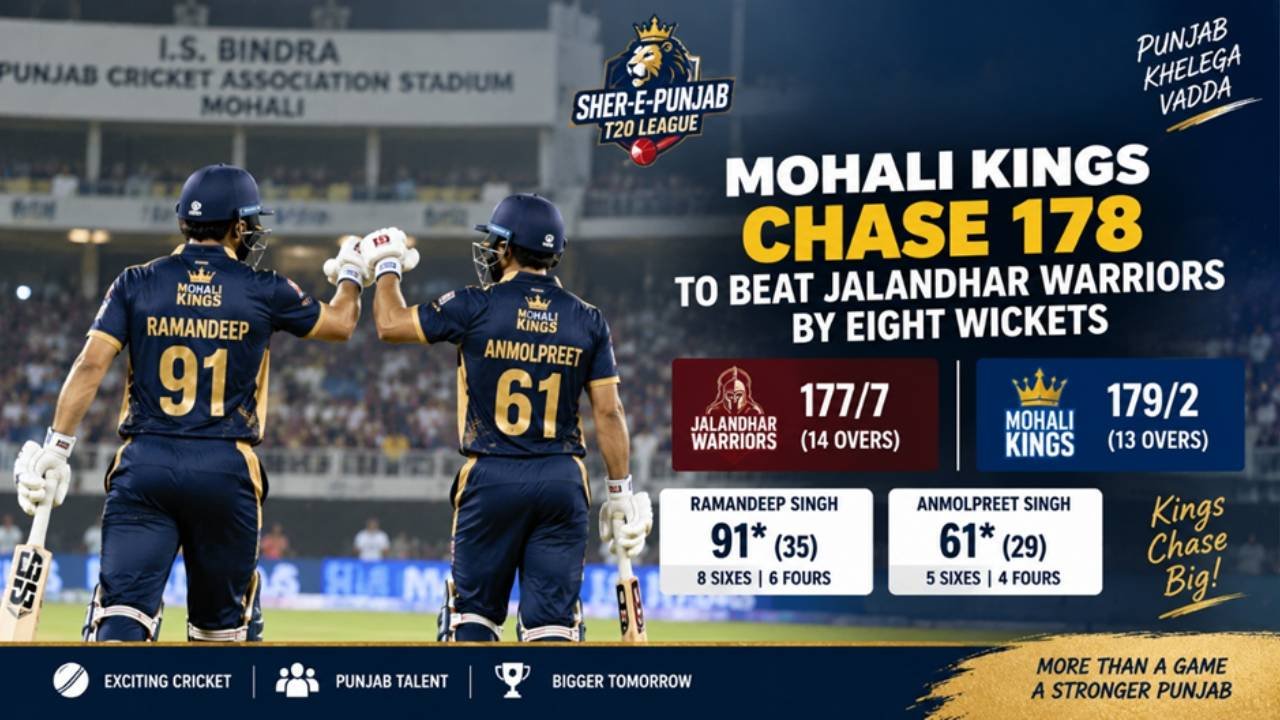 Mohali Kings beat Jalandhar Warriors by eight wickets in Sher-E-Punjab T20 League
